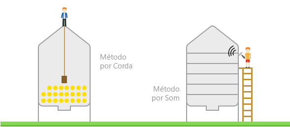 M&eacute;todos Convencionais de Controle de N&iacute;vel S&oacute;lido