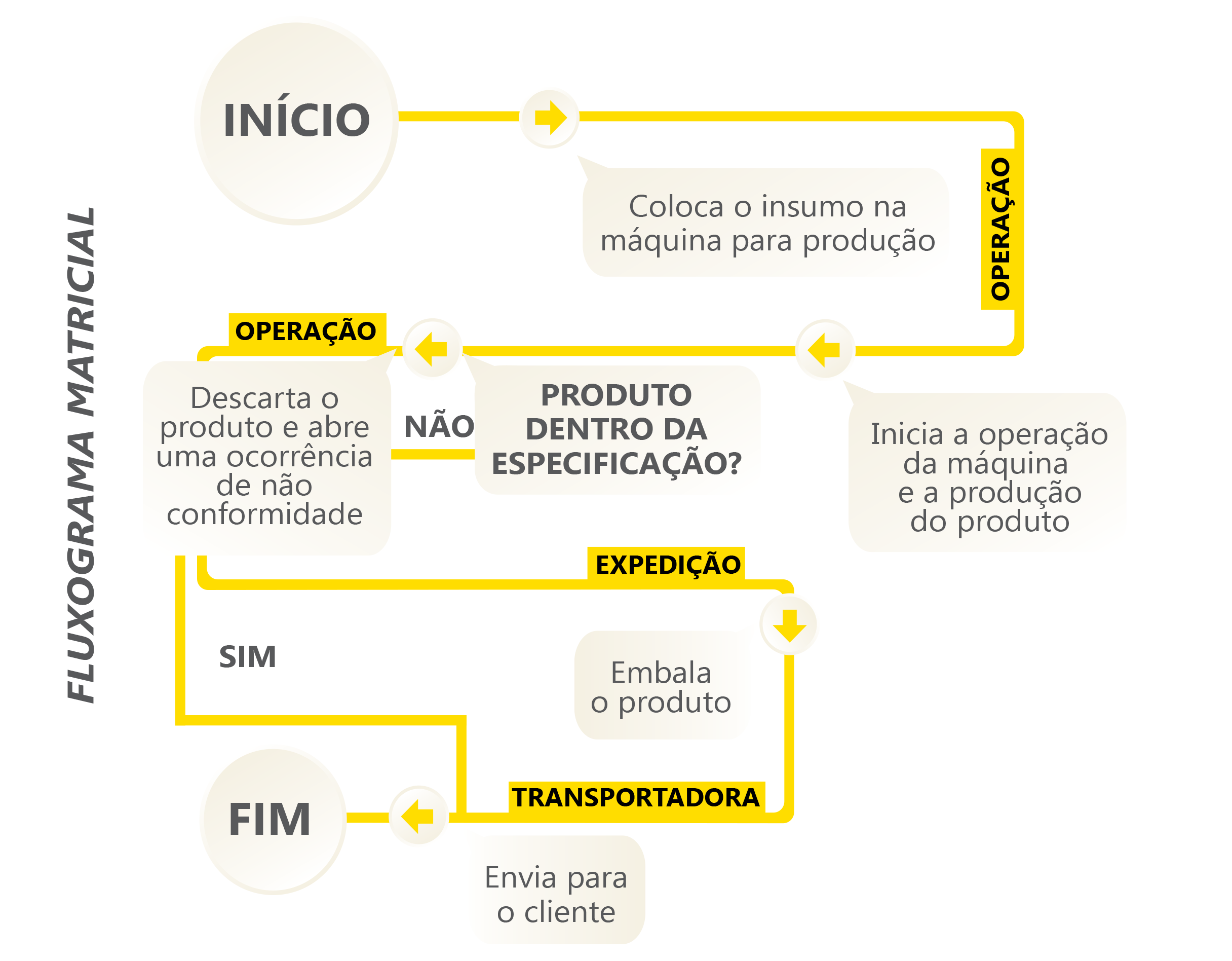 Fluxograma 02