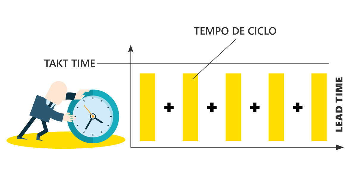 O que são Takt Time, Tempo de Ciclo e Lead Time?